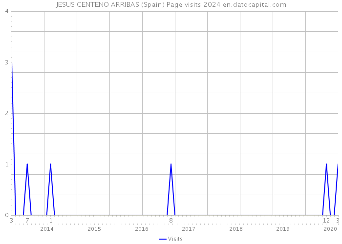 JESUS CENTENO ARRIBAS (Spain) Page visits 2024 