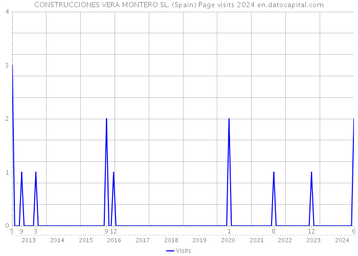 CONSTRUCCIONES VERA MONTERO SL. (Spain) Page visits 2024 