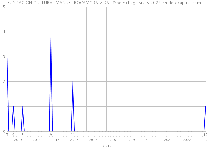 FUNDACION CULTURAL MANUEL ROCAMORA VIDAL (Spain) Page visits 2024 