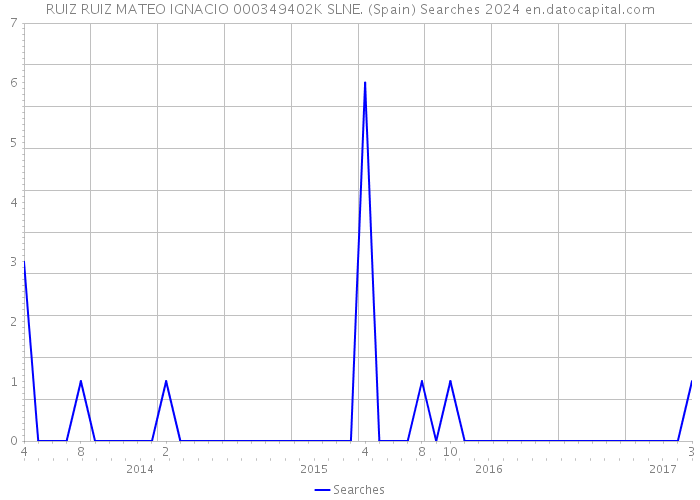 RUIZ RUIZ MATEO IGNACIO 000349402K SLNE. (Spain) Searches 2024 