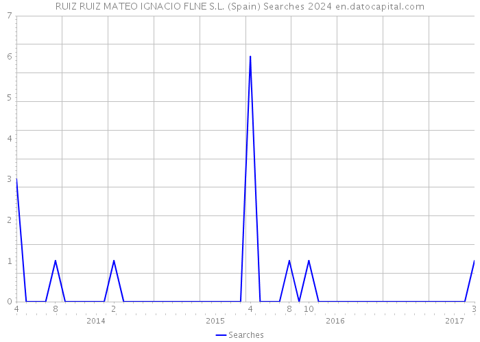 RUIZ RUIZ MATEO IGNACIO FLNE S.L. (Spain) Searches 2024 