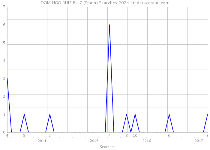 DOMINGO RUIZ RUIZ (Spain) Searches 2024 