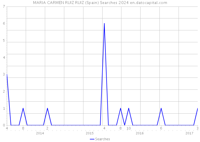 MARIA CARMEN RUIZ RUIZ (Spain) Searches 2024 