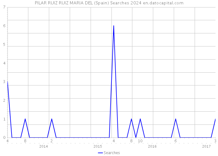 PILAR RUIZ RUIZ MARIA DEL (Spain) Searches 2024 