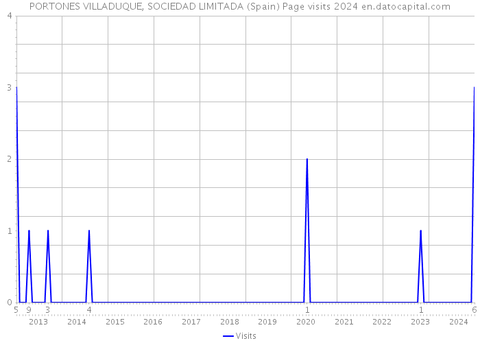 PORTONES VILLADUQUE, SOCIEDAD LIMITADA (Spain) Page visits 2024 