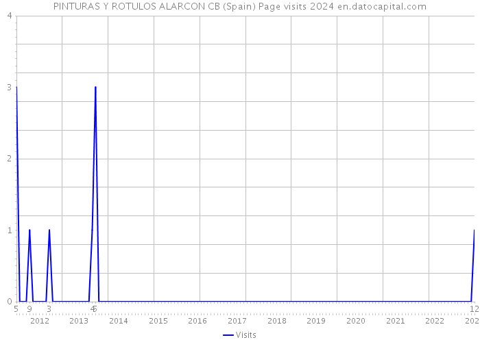 PINTURAS Y ROTULOS ALARCON CB (Spain) Page visits 2024 