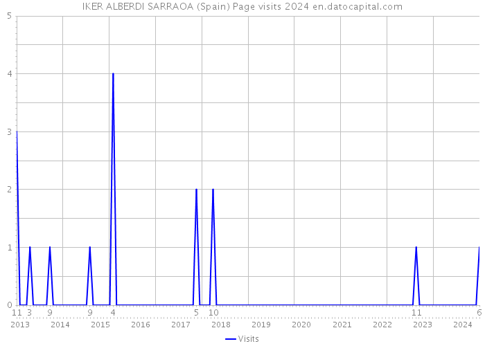 IKER ALBERDI SARRAOA (Spain) Page visits 2024 