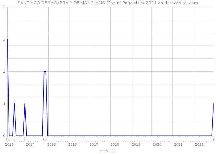 SANTIAGO DE SAGARRA Y DE MANGLANO (Spain) Page visits 2024 
