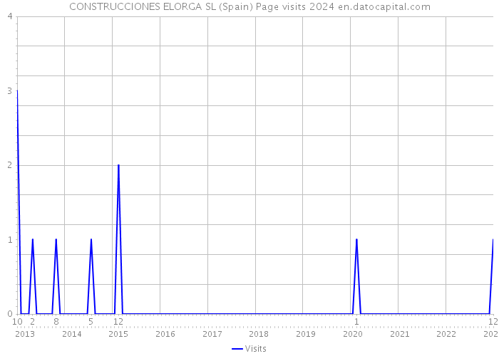 CONSTRUCCIONES ELORGA SL (Spain) Page visits 2024 
