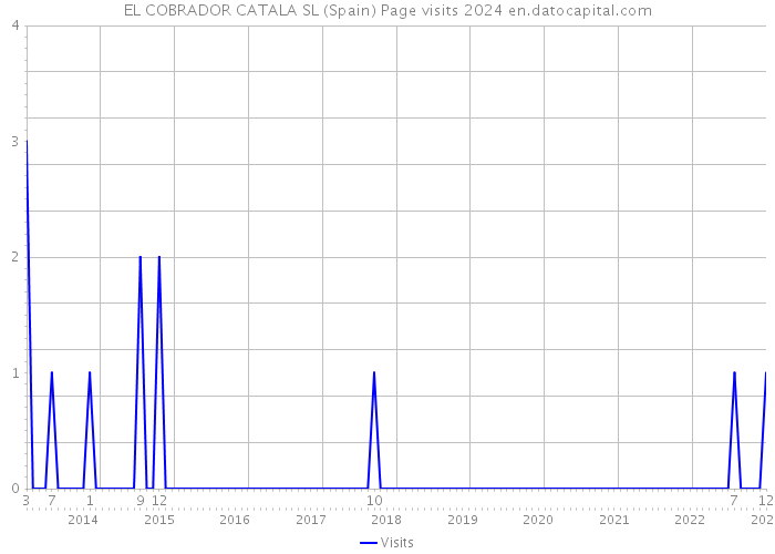 EL COBRADOR CATALA SL (Spain) Page visits 2024 