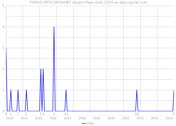 TOMAS ORTIZ MASANET (Spain) Page visits 2024 