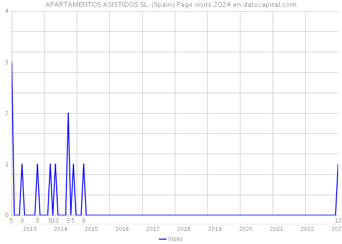 APARTAMENTOS ASISTIDOS SL. (Spain) Page visits 2024 