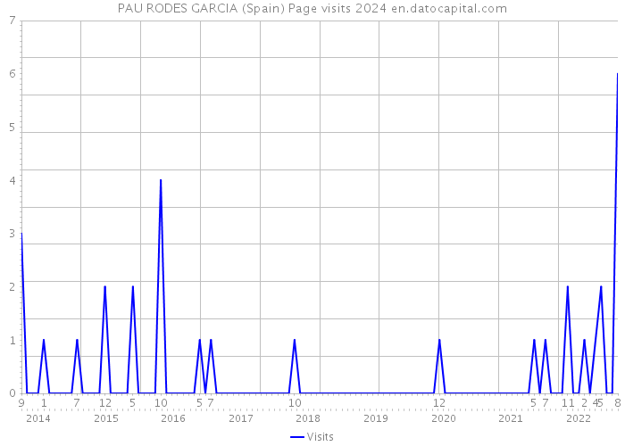 PAU RODES GARCIA (Spain) Page visits 2024 