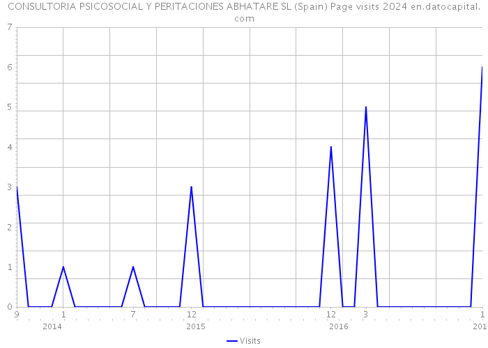 CONSULTORIA PSICOSOCIAL Y PERITACIONES ABHATARE SL (Spain) Page visits 2024 