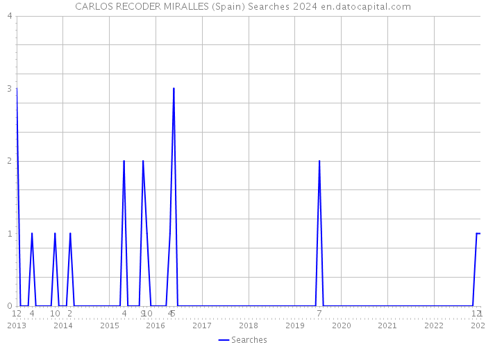 CARLOS RECODER MIRALLES (Spain) Searches 2024 