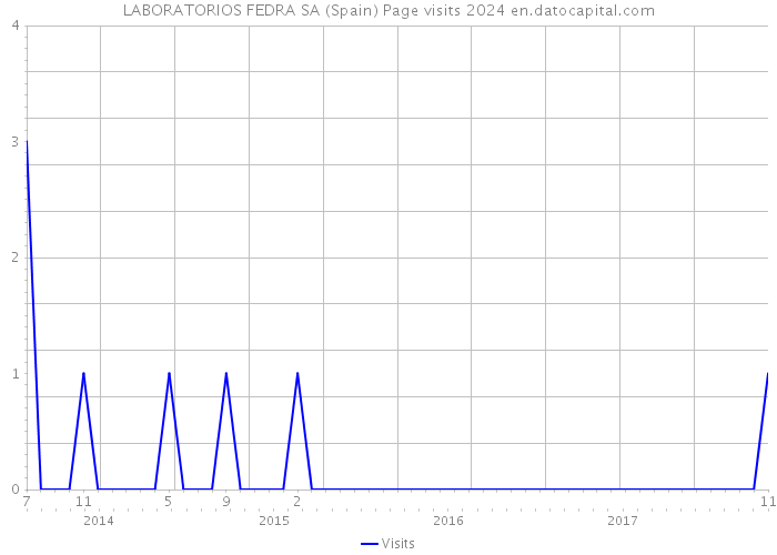 LABORATORIOS FEDRA SA (Spain) Page visits 2024 