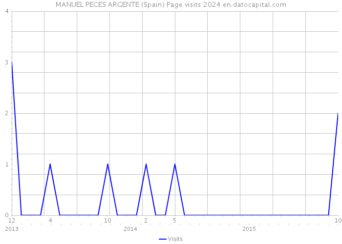 MANUEL PECES ARGENTE (Spain) Page visits 2024 