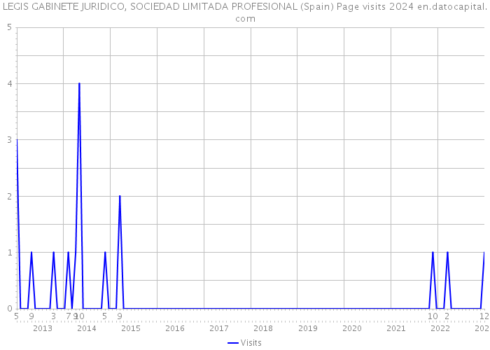 LEGIS GABINETE JURIDICO, SOCIEDAD LIMITADA PROFESIONAL (Spain) Page visits 2024 