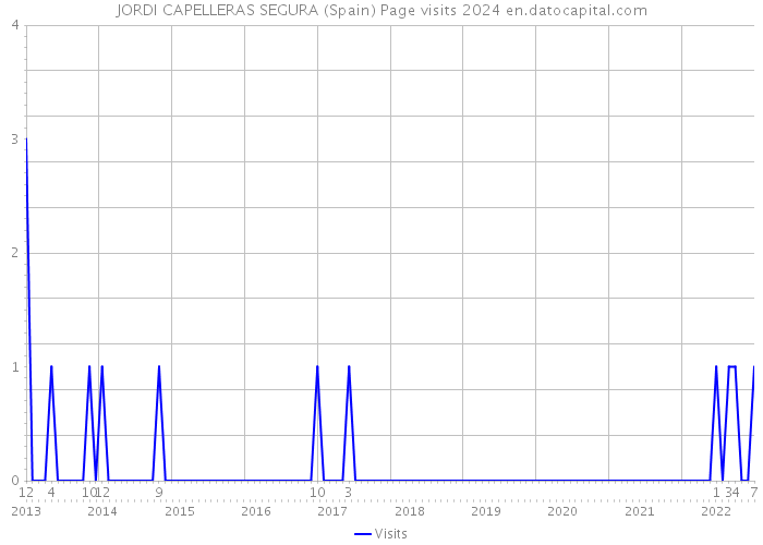 JORDI CAPELLERAS SEGURA (Spain) Page visits 2024 