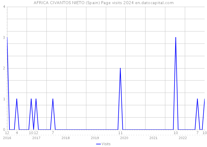 AFRICA CIVANTOS NIETO (Spain) Page visits 2024 