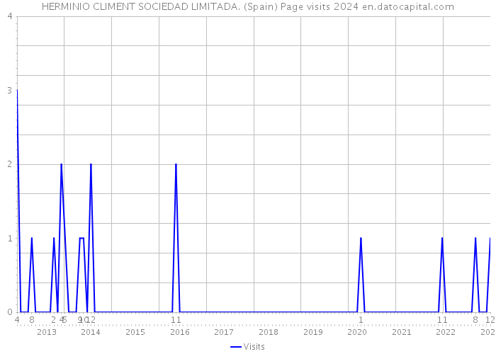 HERMINIO CLIMENT SOCIEDAD LIMITADA. (Spain) Page visits 2024 