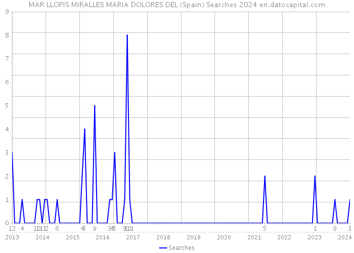 MAR LLOPIS MIRALLES MARIA DOLORES DEL (Spain) Searches 2024 