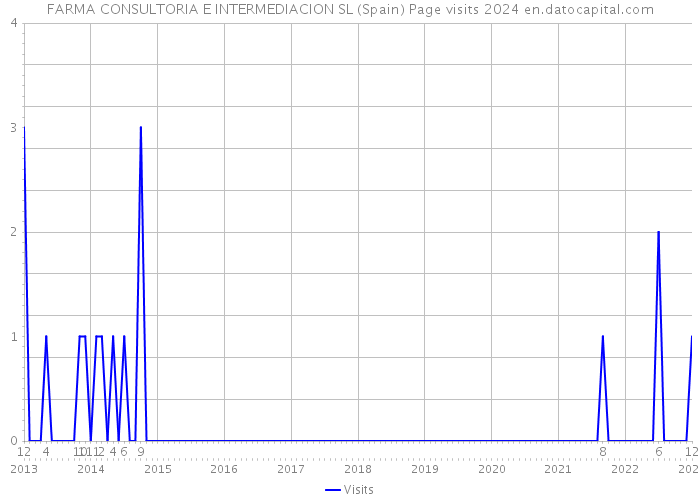 FARMA CONSULTORIA E INTERMEDIACION SL (Spain) Page visits 2024 