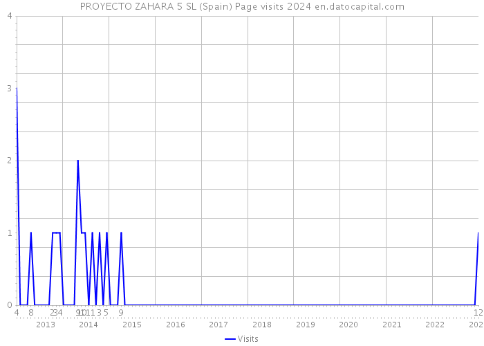 PROYECTO ZAHARA 5 SL (Spain) Page visits 2024 