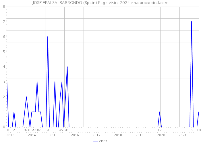 JOSE EPALZA IBARRONDO (Spain) Page visits 2024 