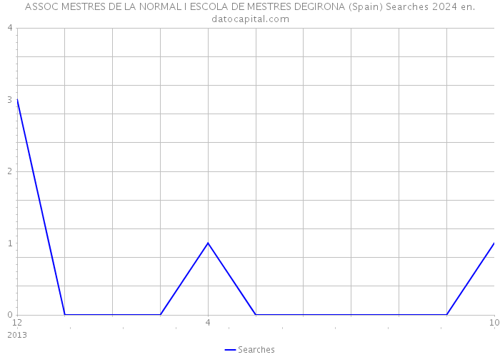 ASSOC MESTRES DE LA NORMAL I ESCOLA DE MESTRES DEGIRONA (Spain) Searches 2024 