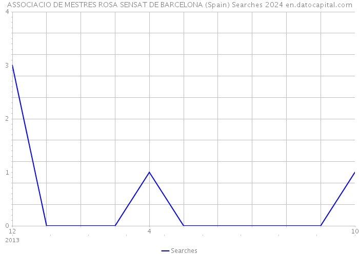 ASSOCIACIO DE MESTRES ROSA SENSAT DE BARCELONA (Spain) Searches 2024 