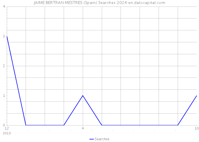 JAIME BERTRAN MESTRES (Spain) Searches 2024 