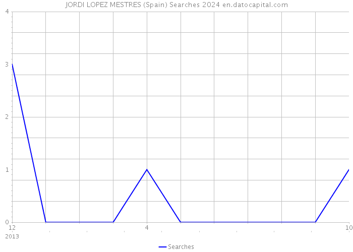 JORDI LOPEZ MESTRES (Spain) Searches 2024 