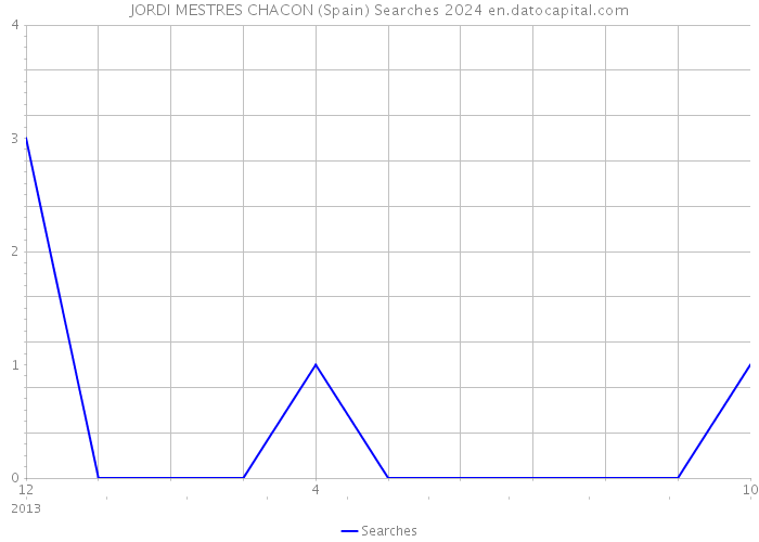 JORDI MESTRES CHACON (Spain) Searches 2024 