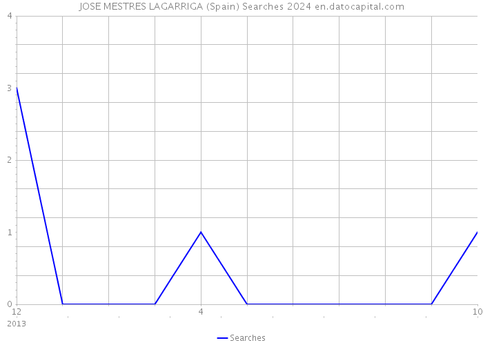 JOSE MESTRES LAGARRIGA (Spain) Searches 2024 