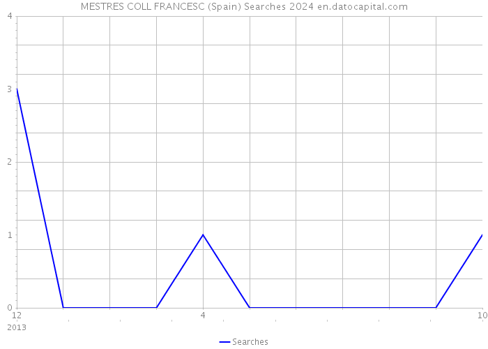 MESTRES COLL FRANCESC (Spain) Searches 2024 