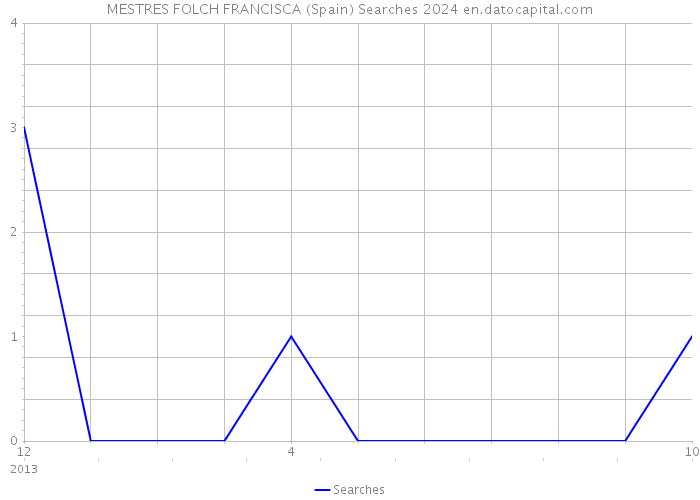 MESTRES FOLCH FRANCISCA (Spain) Searches 2024 