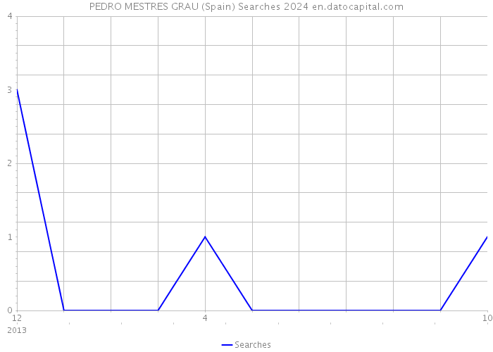 PEDRO MESTRES GRAU (Spain) Searches 2024 