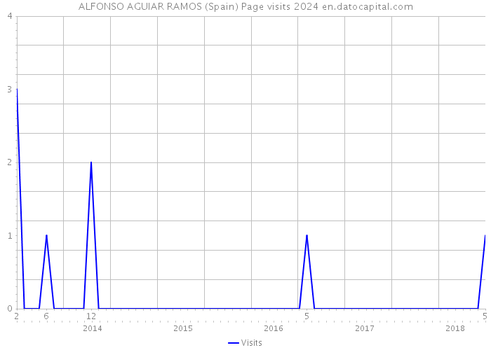 ALFONSO AGUIAR RAMOS (Spain) Page visits 2024 