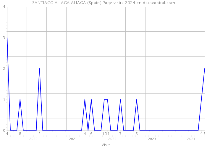SANTIAGO ALIAGA ALIAGA (Spain) Page visits 2024 