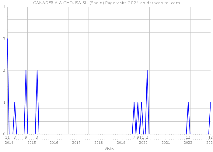 GANADERIA A CHOUSA SL. (Spain) Page visits 2024 