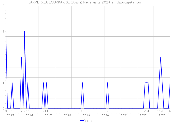 LARRETXEA EGURRAK SL (Spain) Page visits 2024 
