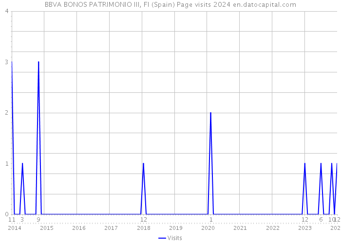 BBVA BONOS PATRIMONIO III, FI (Spain) Page visits 2024 