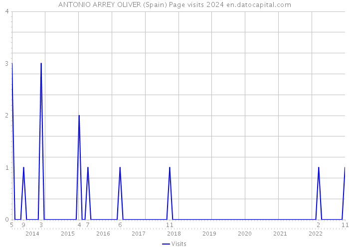 ANTONIO ARREY OLIVER (Spain) Page visits 2024 