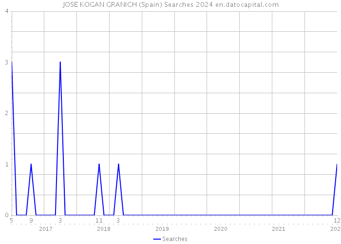 JOSE KOGAN GRANICH (Spain) Searches 2024 