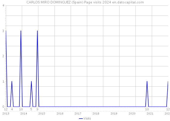 CARLOS MIRO DOMINGUEZ (Spain) Page visits 2024 