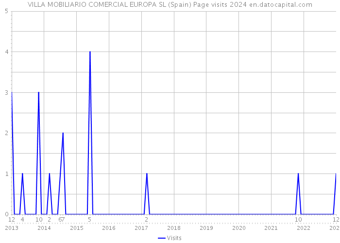 VILLA MOBILIARIO COMERCIAL EUROPA SL (Spain) Page visits 2024 