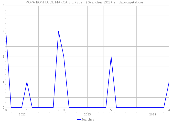 ROPA BONITA DE MARCA S.L. (Spain) Searches 2024 
