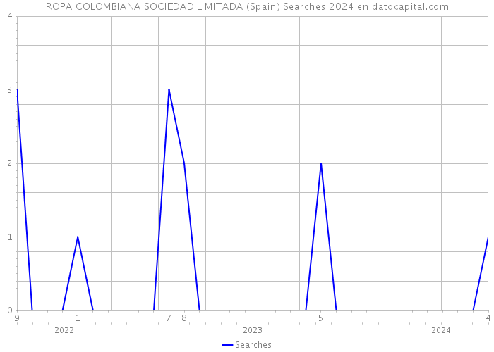 ROPA COLOMBIANA SOCIEDAD LIMITADA (Spain) Searches 2024 