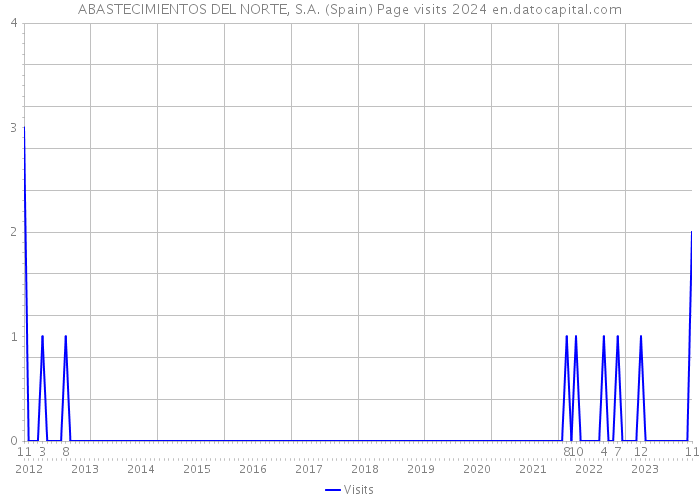 ABASTECIMIENTOS DEL NORTE, S.A. (Spain) Page visits 2024 